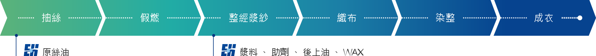 穩好長纖製作流程 穩好長纖製作流程